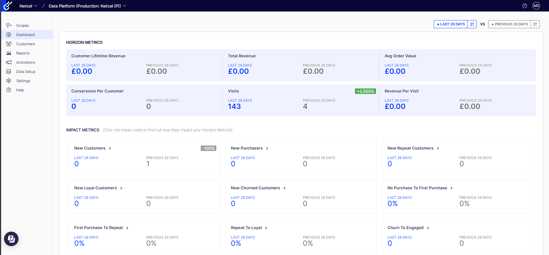 ODP Dashboard Overview